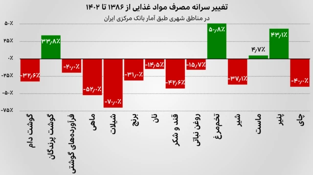 نمودار میزان تغییر سرانه مصرف مواد غذایی در مناطق شهری ایران از سال ۱۳۸۶ تا سال ۱۴۰۲