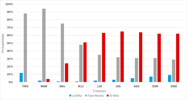 Gráficoqual o melhor site de palpites de futebolbarras mostra probabilidade dos fenômenos El Niño e La Niña