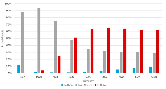 Gráficosite de apostas com deposito de 1 realbarras mostra probabilidade dos fenômenos El Niño e La Niña