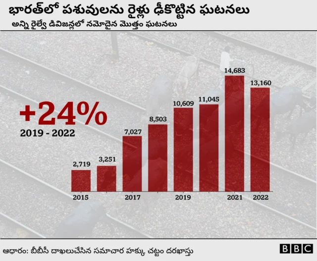 రైల్వే ప్రమాదాలు