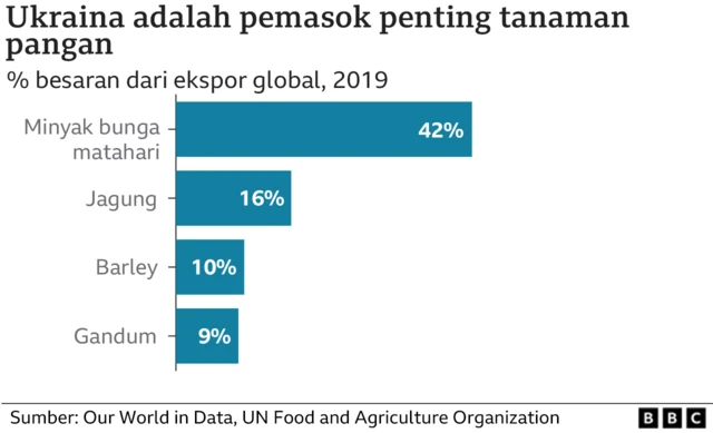 Ekspor gandum Ukraina