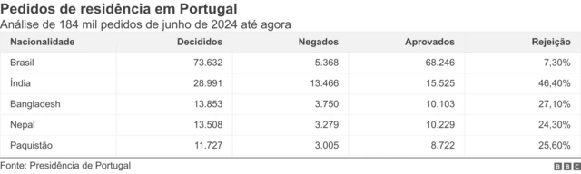 Tabela com pedidos de residência em Portugal