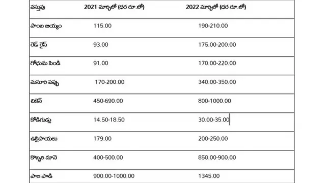 శ్రీ లంకలో నిత్యావసర వస్తువుల ధరలు (కేజీ/ లీటర్) శ్రీలంక కరెన్సీలో..