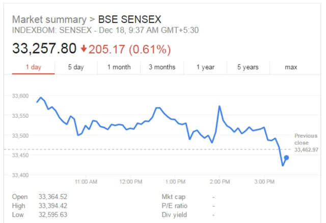 காலை 9.37 மணியளவில் சரிவுடன் தொடங்கிய பங்குச்சந்தை