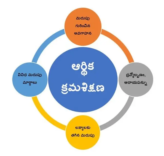ఫైనాన్షియల్ ప్లానింగ్