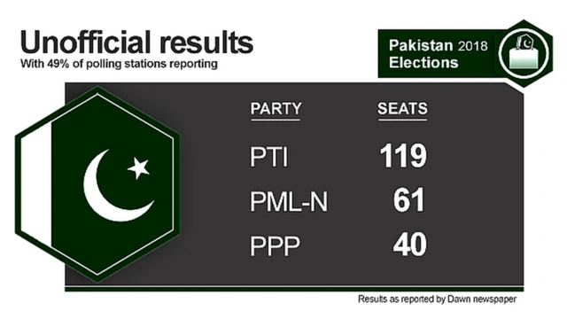 ਚੋਣ ਨਤੀਜੇ