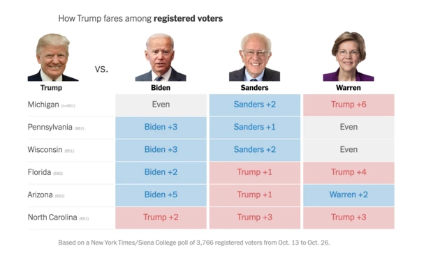 مطابق نظرسنجی جدید نیویورک تایمز تنها جو بایدن در شش ایالت حساس میشیگان، پنسیلوانیا، ویسکانسن، فلوریدا، آریزونا و کارولینای شمالی قادر به رویارویی با دونالد ترامپ است