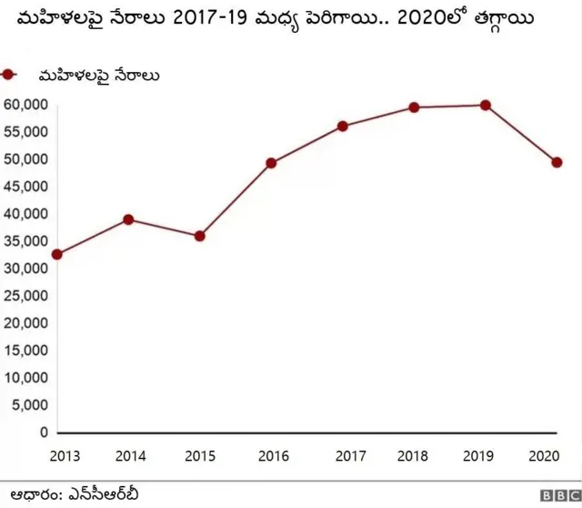 ఎన్సీఆర్బీ