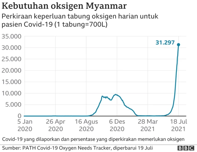 Grafik keperluan oksigen