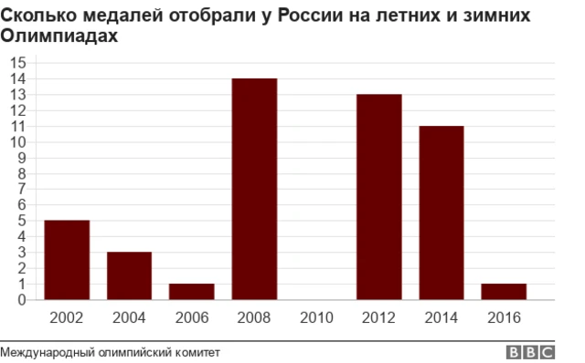 Отобранные медали: все