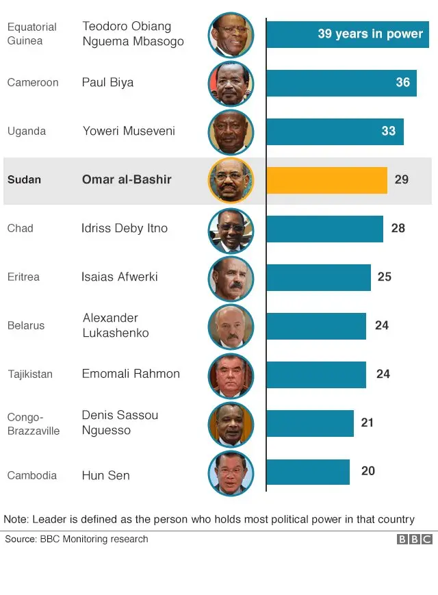 Omar al Bashir ni mmojawapo wa viongozi waliohudumu kwa muda mrefu duniani