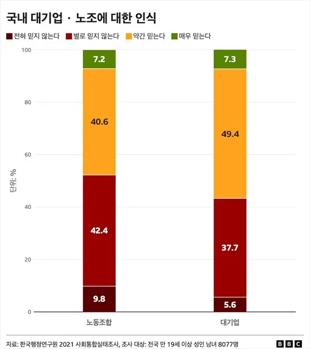 국내 대기업 및 노조에 대한 인식