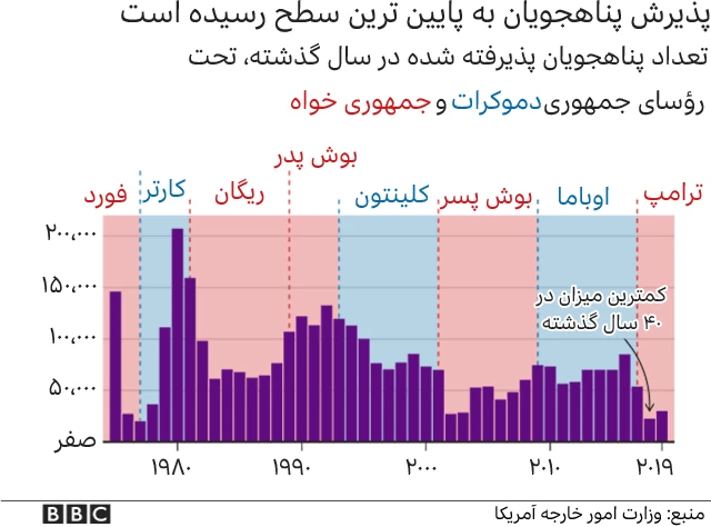 مهاجرت به آمریکا