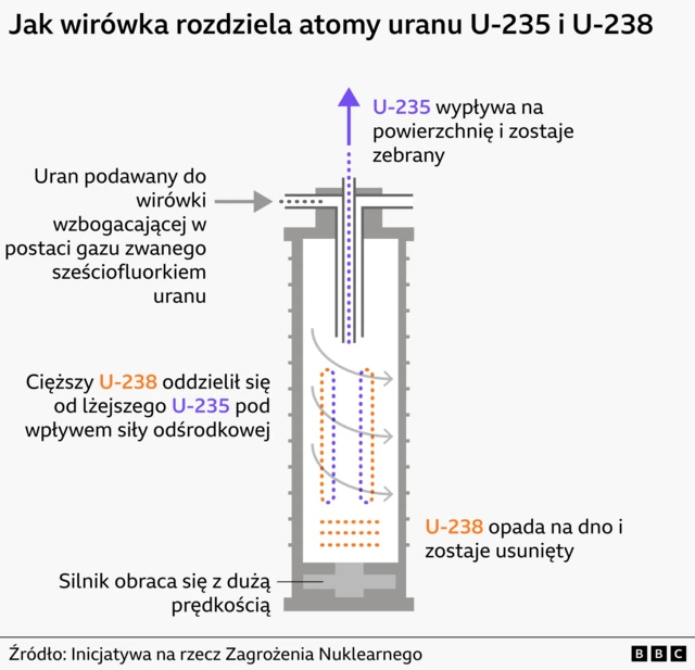 Grafika przedstawia sposób działania wirówki, która oddziela różne izotopy uranu