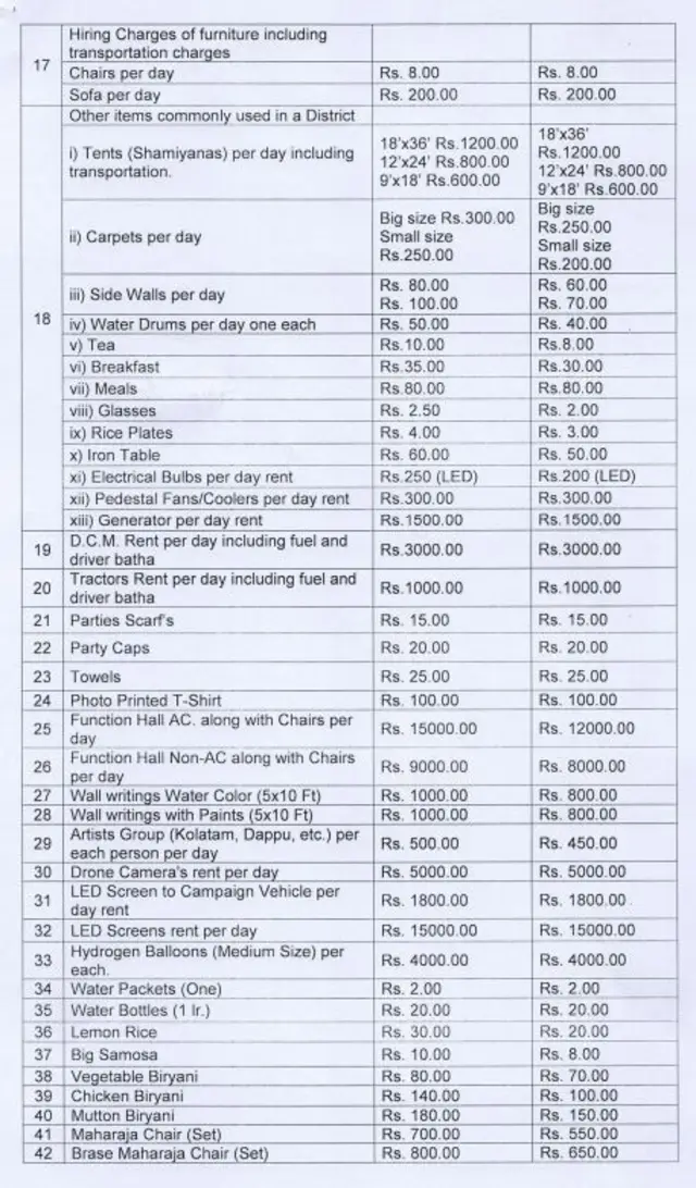 (మరికొన్ని వస్తువుల, సేవల ధరల కోసం స్క్రోల్ చేయండి)తెలంగాణ అసెంబ్లీ ఎన్నికలలో అభ్యర్థులు, పార్టీలు చేసే ఖర్చులకు సంబంధించి అప్రూవ్డ్ ధరలు ఇలా..