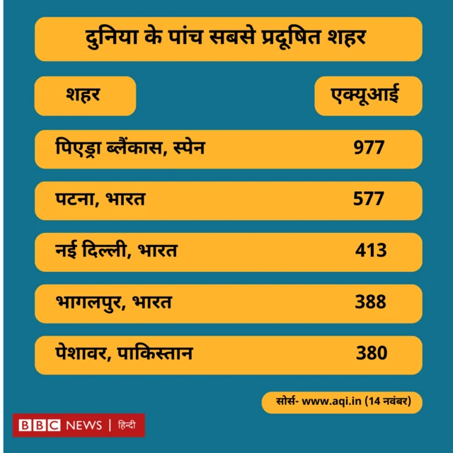 दिल्ली दुनिया के सबसे प्रदूषित शहरों में शामिल है. 