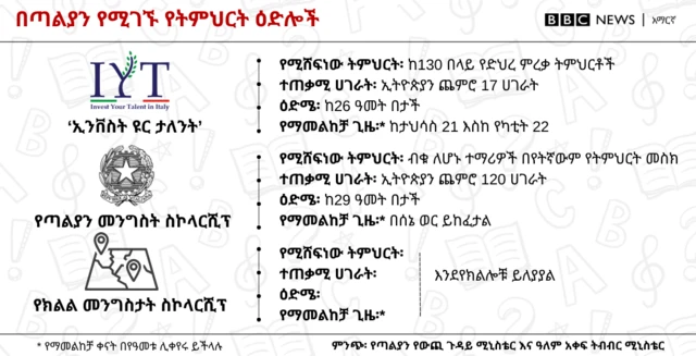 በጣልያን የሚገኙ የትምህርት ዕድሎች