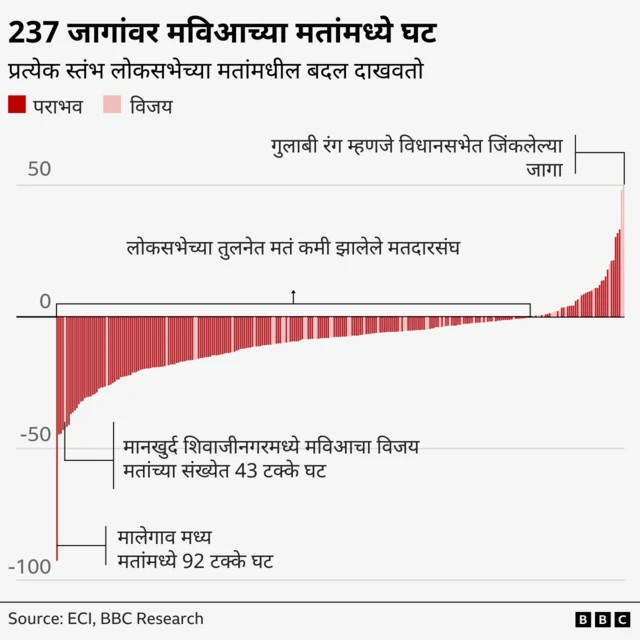 237 जागांवर मविआच्या मतांच्या टक्केवारीत मोठी घट