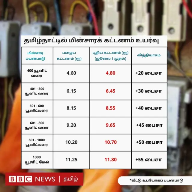 மின்சார கட்டணம் உயர்வு 