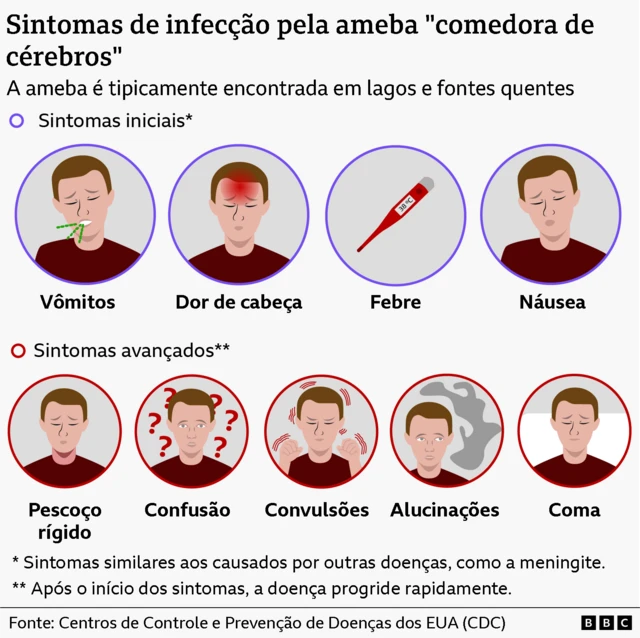 Gráfico mostrando os sintomas da infecção pela "ameba comedora de cérebros"