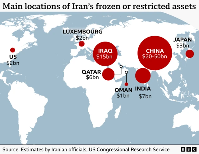 A map shows the main locations of Iran’s frozen assets. The following countries are listed with estimated amounts: the US ($2bn), Luxembourg ($2bn), Iraq ($15bn), Qatar ($6bn), Oman ($1bn), India ($7bn), China ($20–50bn), and Japan ($3bn)