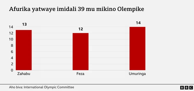 Imidali ibihugu bya Afurika byatwaye