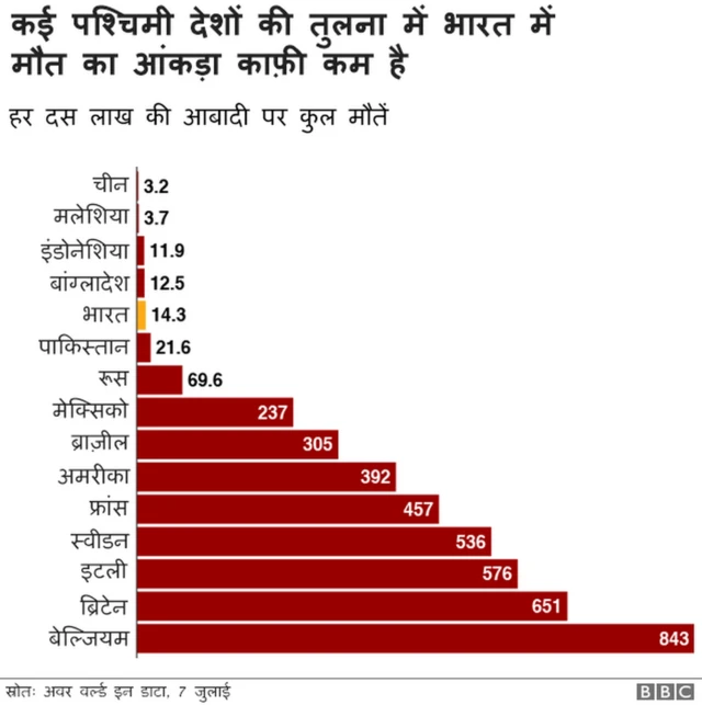 कई पश्चिमी देशों की तुलना में भारत में उतनी मौतें नहीं हुई हैं
