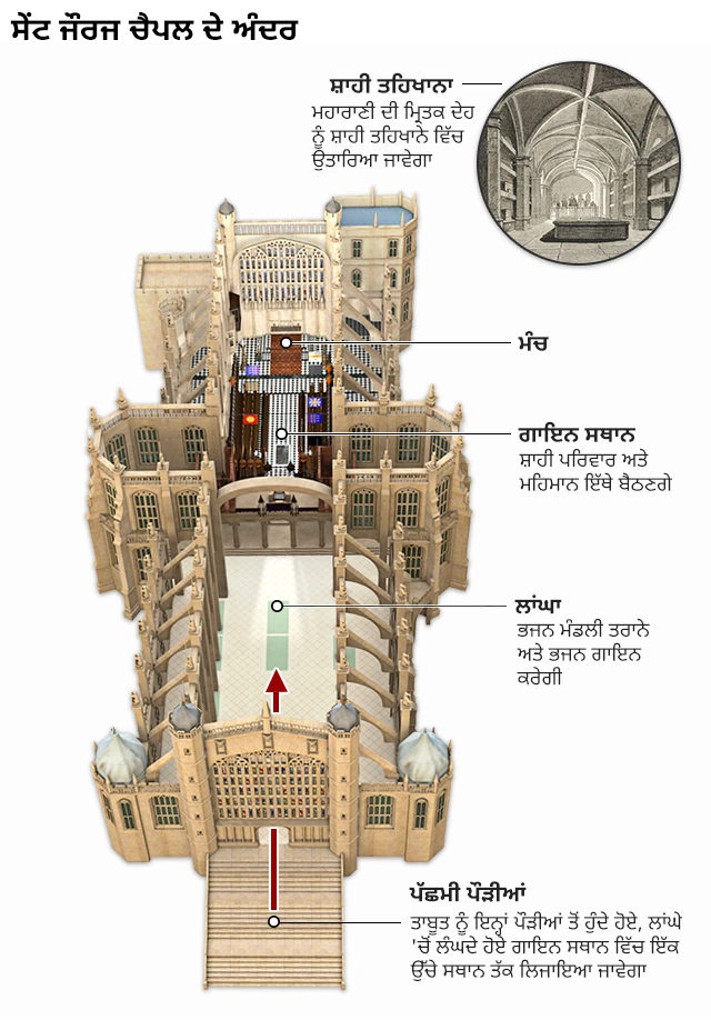 ਸੇਂਟ ਜੌਰਜ ਚੈਪਲ ਦੇ ਅੰਦਰ