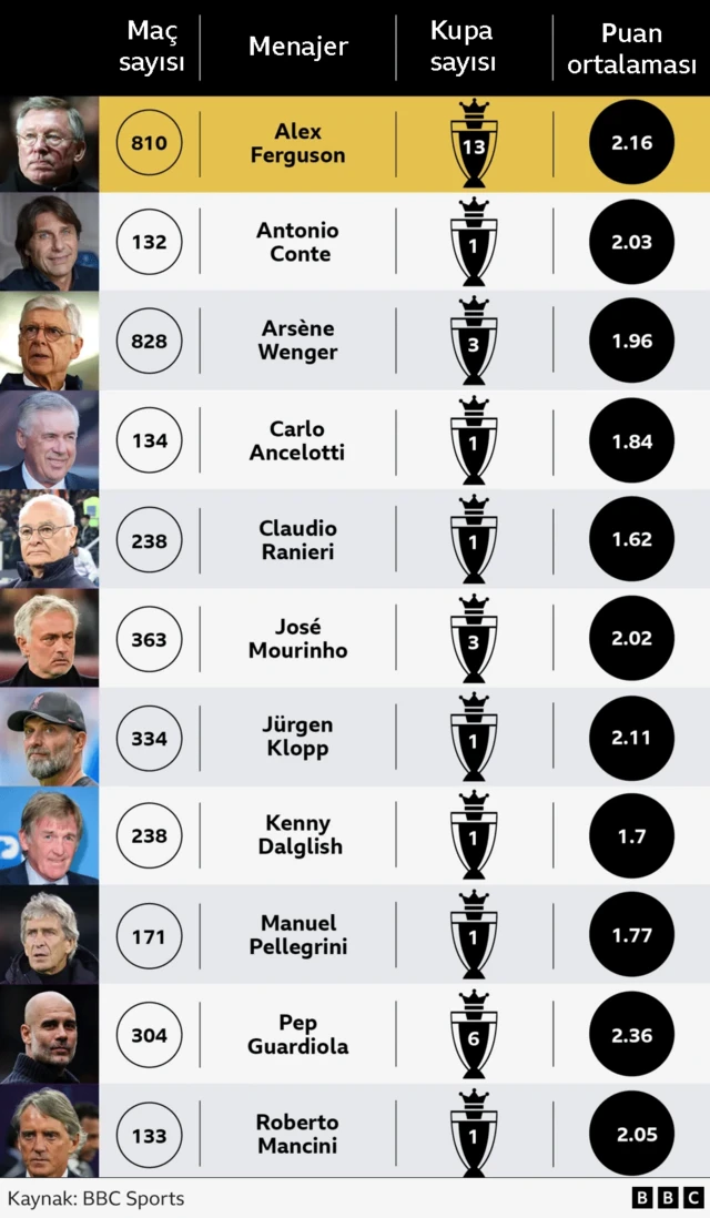 BBC'nin derlediği verilere göre Mourinho, Premier Lig'in en başarılı 6. teknik direktörü.
