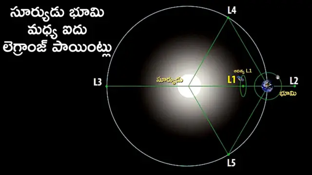 ఆదిత్య L1