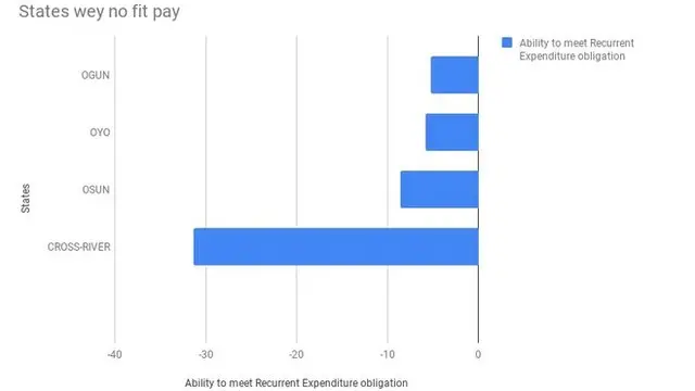 Outside Abuja wey no get IGR, Ogun, Oyo, Osun and Cross River no go fit pay di new wage