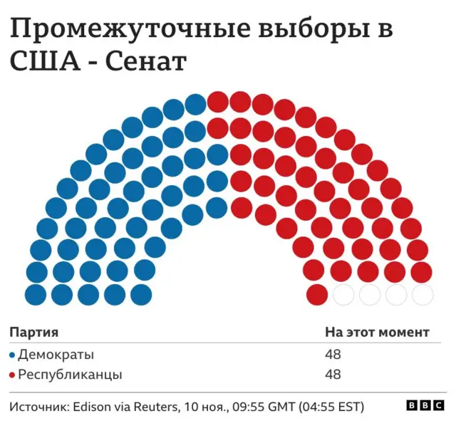 Места в Сенате