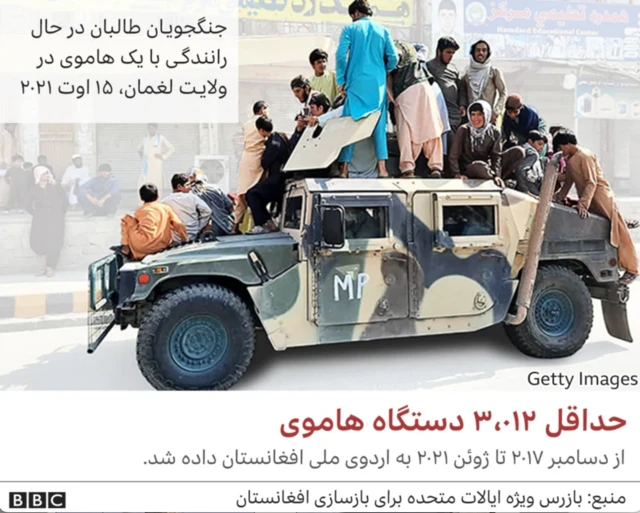 طبق گزارش سیگار بین سالهای ۲۰۱۷ تا ۲۰۲۱ از جمله سه هزار و ۵۹۸ تفنگ ام-۴ و سه هزار و ۱۲ خودروی نفربر هاموی در اختیار آن کشور قرار گرفت. ۲۲ هزار و ۱۷۴ نفربر هاموی هم تا پیش از سال ۲۰۱۷ در اختیار ارتش افغانستان گذاشته شده بود.