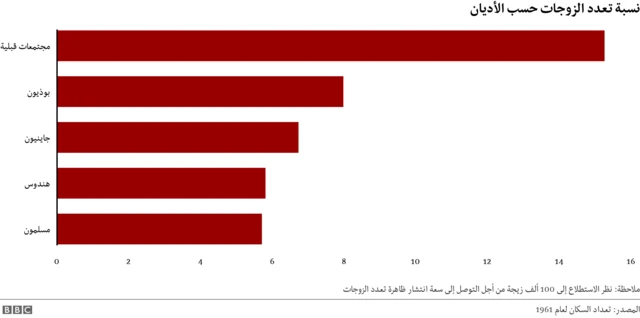 نسبة حالات تعدد الزوجات بين أتباع الديانات المخلفة في الهند