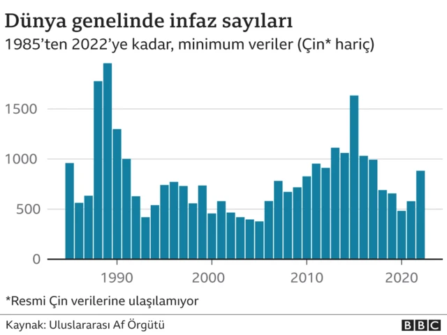 dünya genelinde ölüm cezası verileri