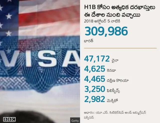 అమెరికా వీసాలు