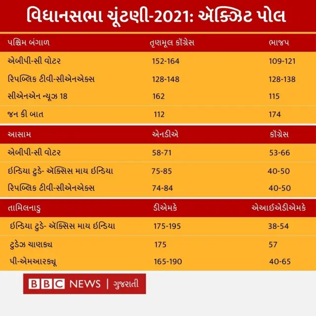 ઍક્ઝિટ પોલ, લોકસભા ચૂંટણી 2024, બીબીસી ગુજરાતી