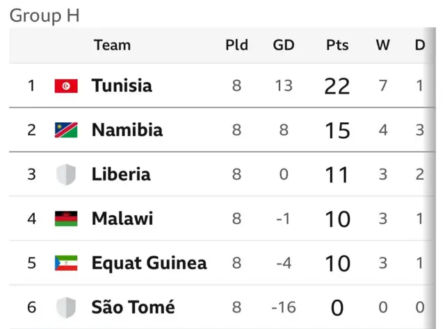 2026 World Cup qualifiers table