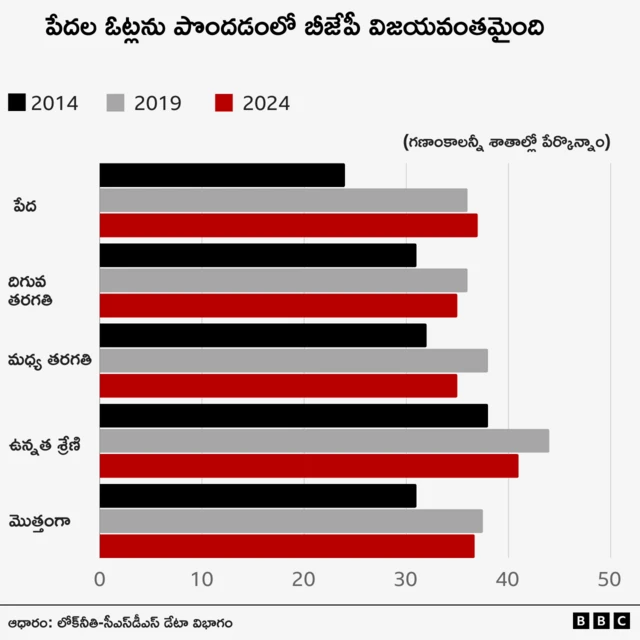 లోక్‌నీతి-సీఎస్‌డీఎస్ డేటా 