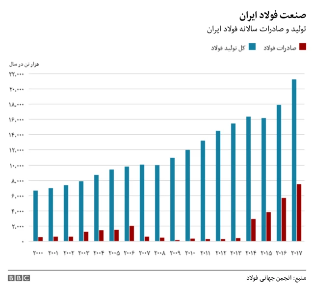 تولید و صادرات فولاد