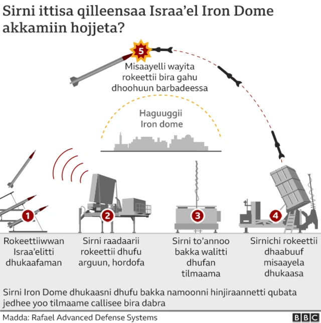 Sirna Ittisaa qilleensaa 'Iron Dom'