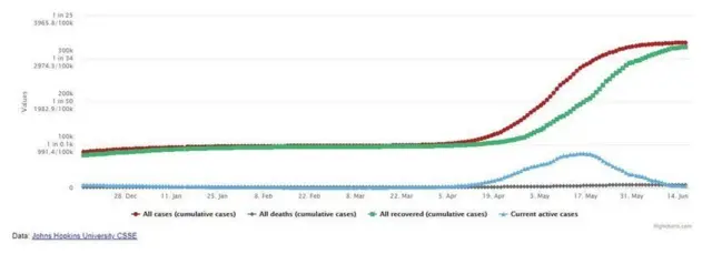 રાજ્યના કુલ કોવિડ ટેસ્ટ પૈકીના 58 ટકા ટેસ્ટ માત્ર હરિદ્વારમાં જ કરવામાં આવ્યા હતા, પણ હરિદ્વાર જિલ્લાનો પૉઝિટિવિટી રેટ 12 જિલ્લાઓની સરખામણીએ 80 ટકા ઓછો રહ્યો હતો.