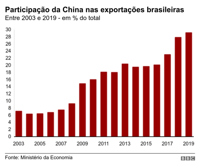 Gráfico da participação da China nas exportações brasileiras