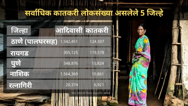 कातकरी, वेठबिगारी, आदिवासी, रायगड, पालघर