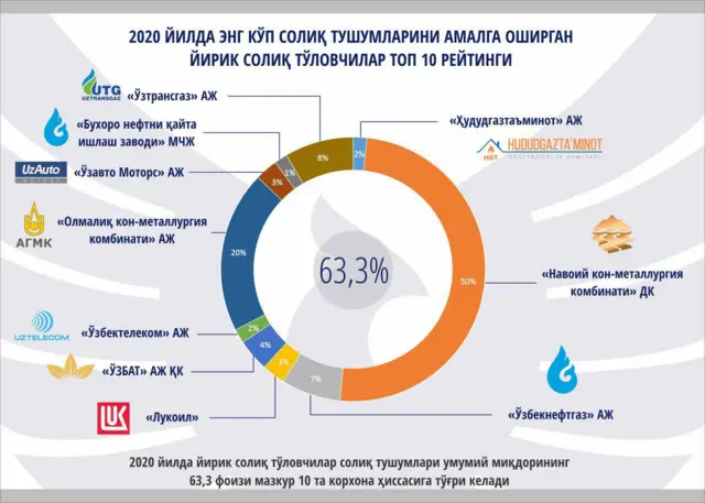 Ўзбекистоннинг энг кўп солиқ тўловчилари