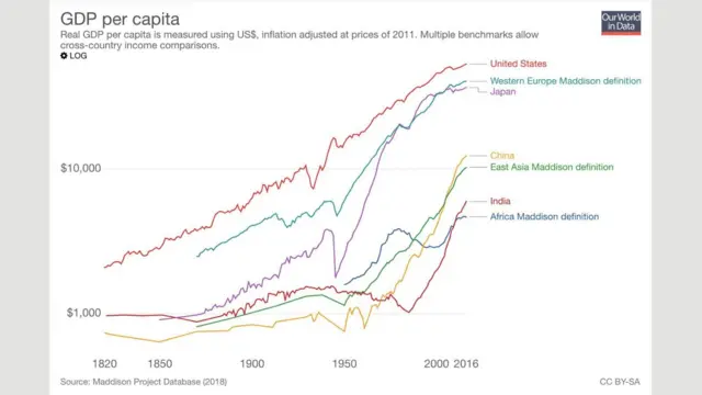 తలసరి జీడీపీ
