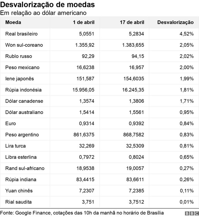 Tabela com desvalorização de moedas