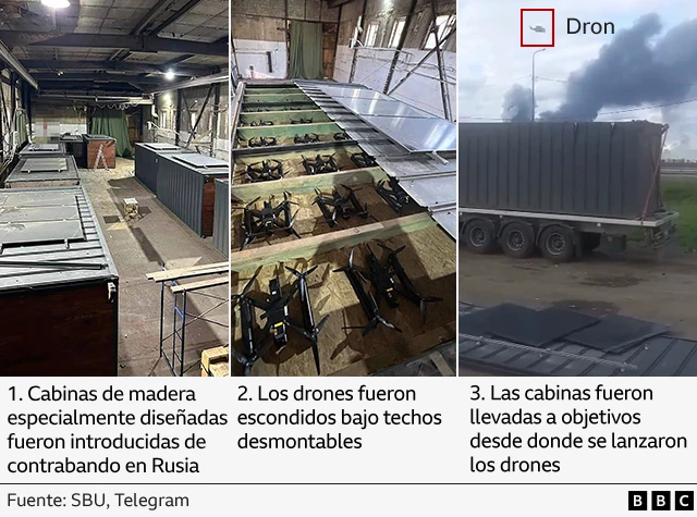 Cómo Ucrania llevó a cabo la "extraordinaria" Operación Tela de Araña contra los bombarderos rusos