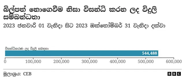 මිලියන භාගයකට වැඩිය විසන්ධි වු විදුලිය සම්බන්ධතා