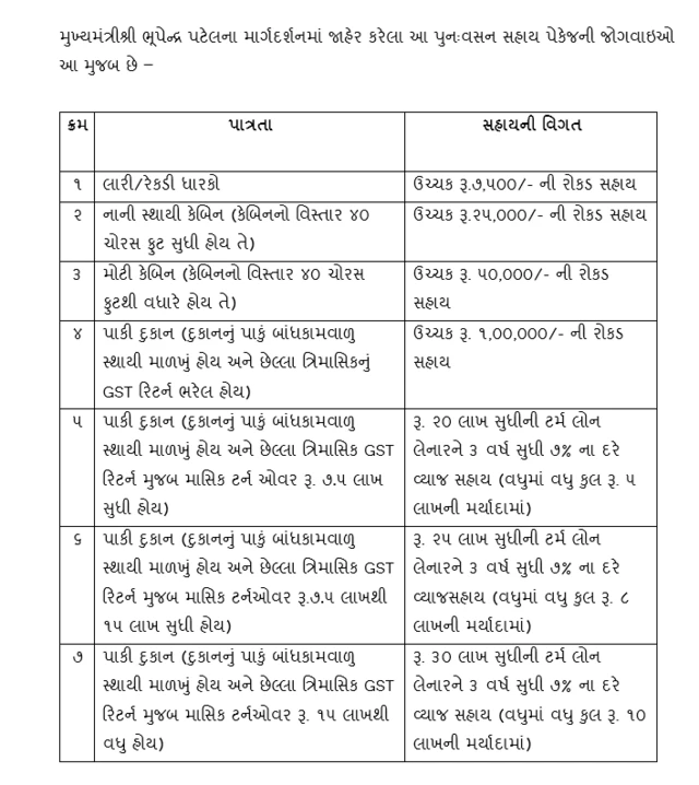બીબીસી ગુજરાતી સુરત વરસાદ પૂર વેપારી નુકસાન હર્ષ સંઘવી  આર્થિક સહાય
